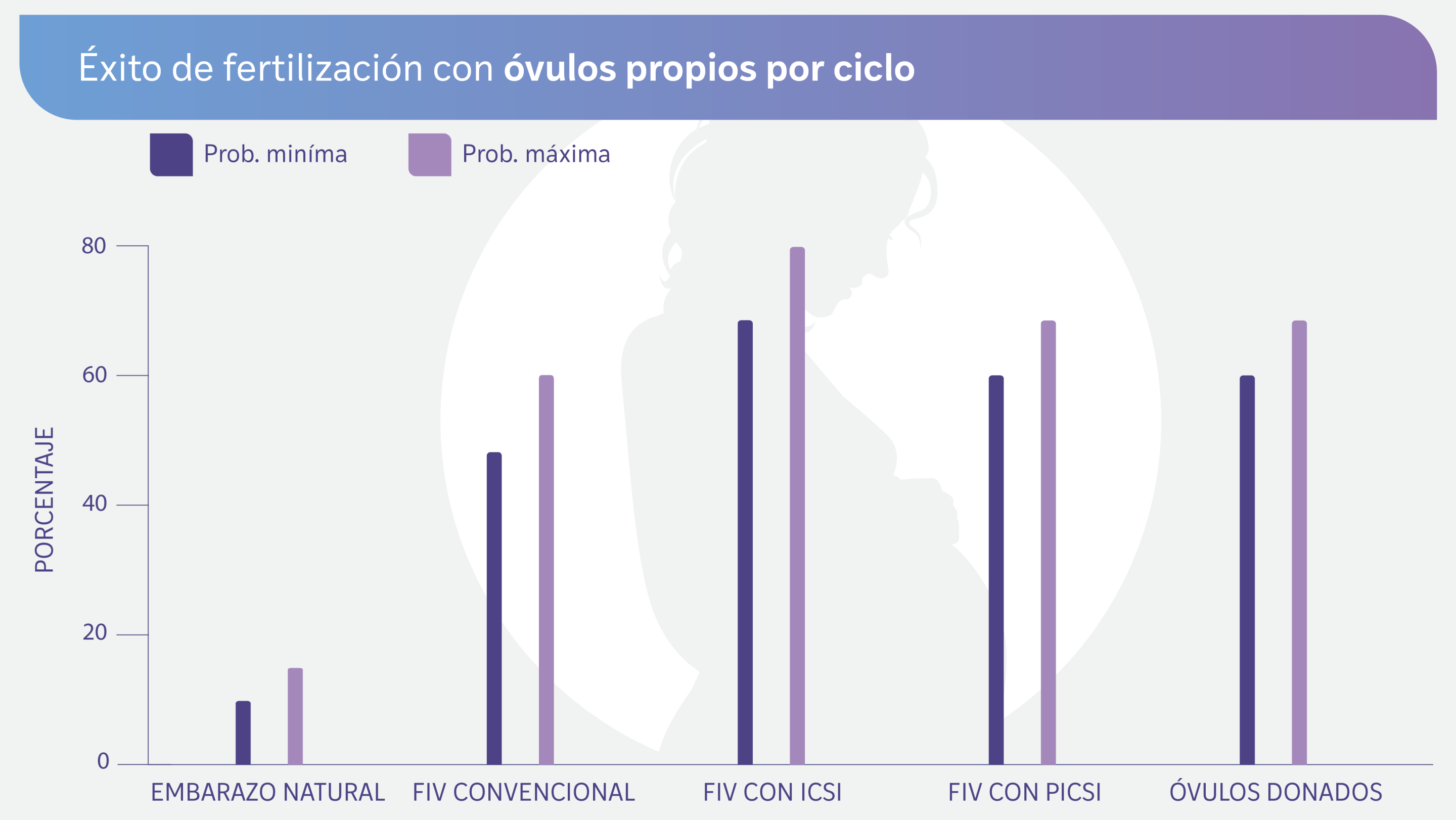 Graficos_Exito fert con ovulos prop